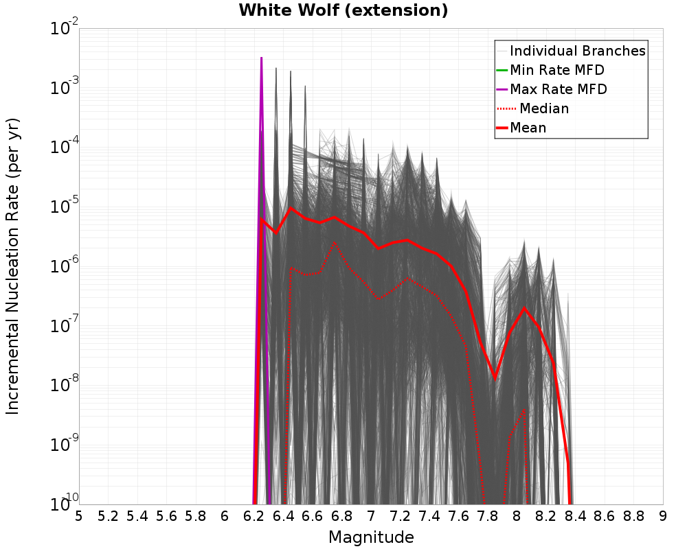 Incremental Plot