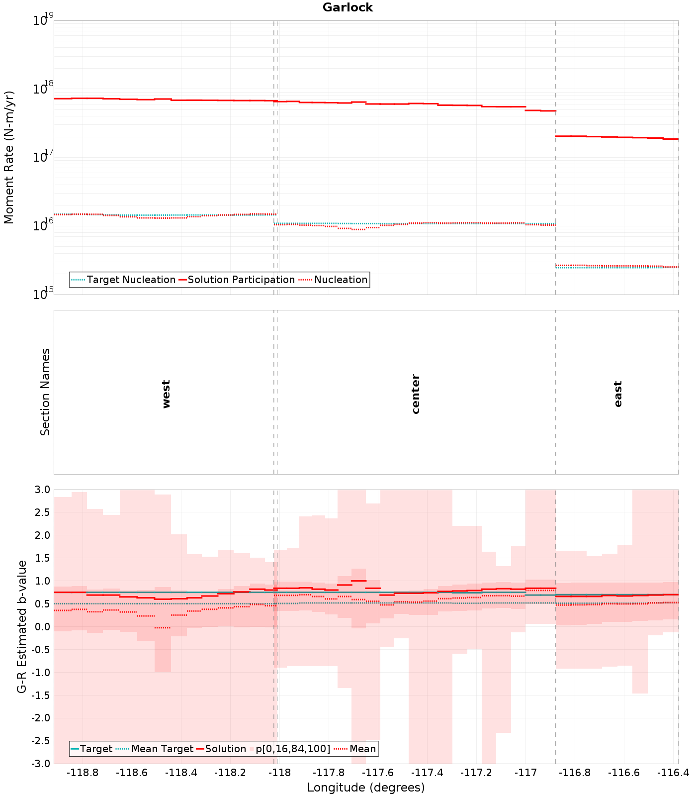 Along-strike plot