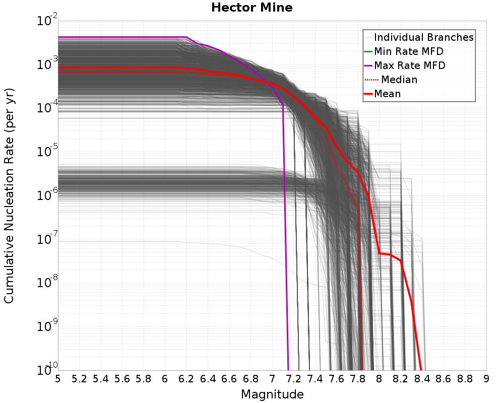 Cumulative Plot
