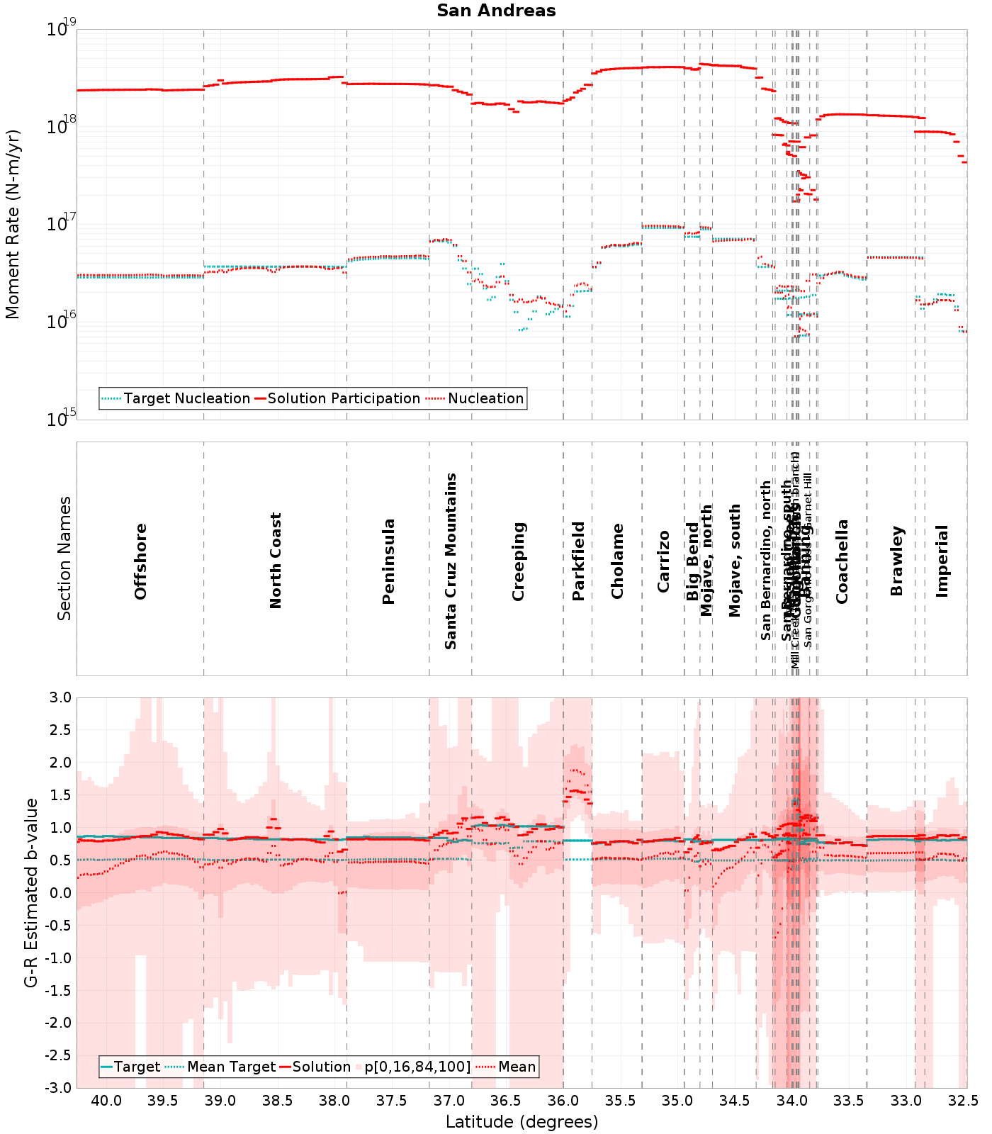 Along-strike plot