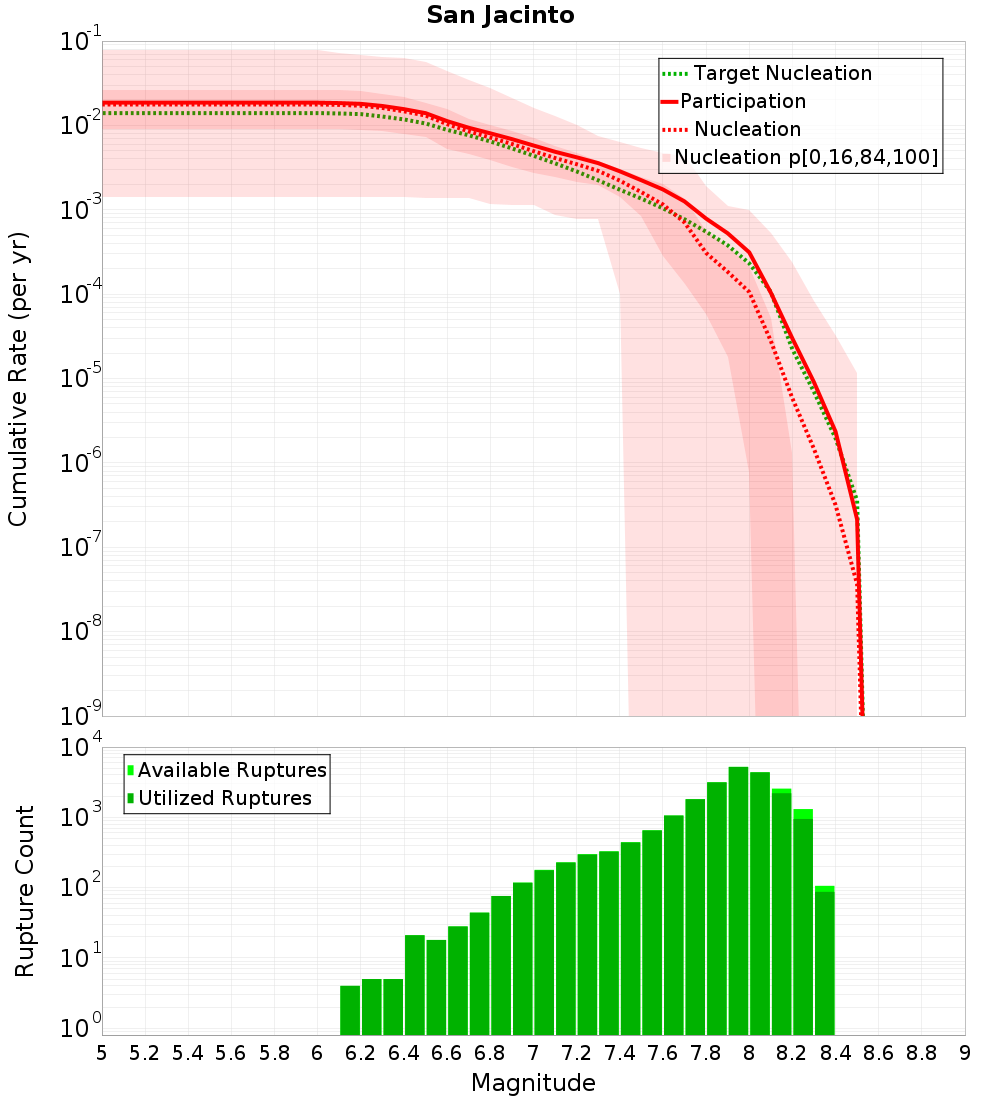 Cumulative Plot
