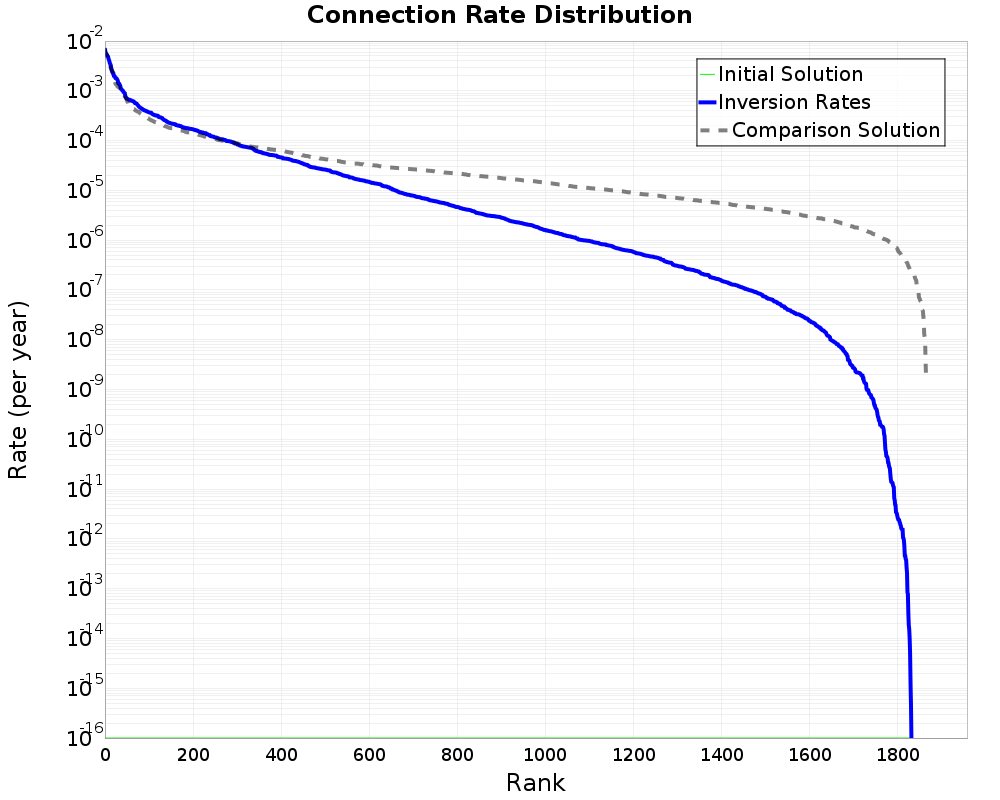 Connection Rate Distribution