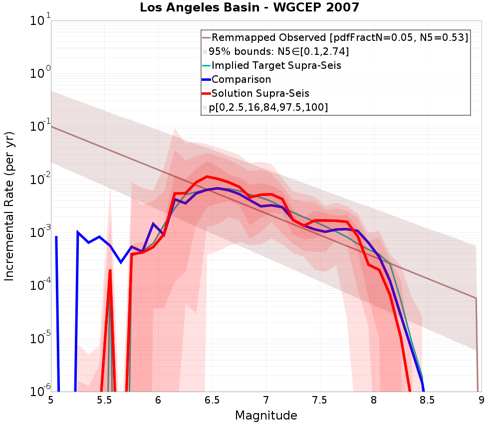 Incremental Plot