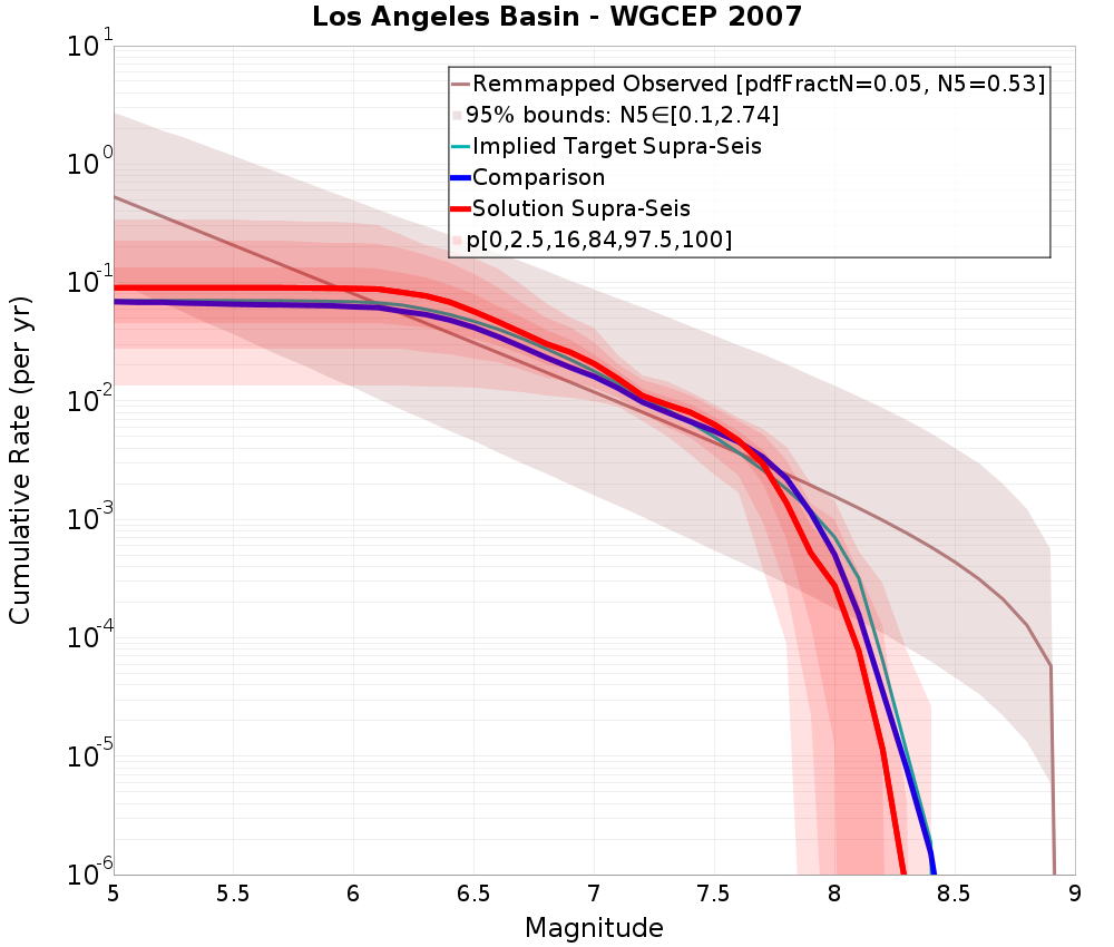 Cumulative Plot