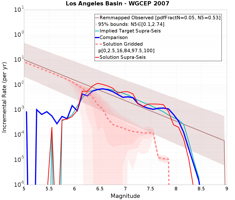 Incremental Plot