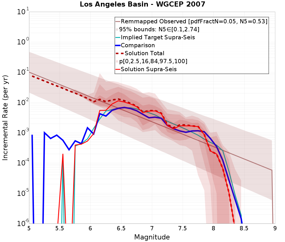 Incremental Plot