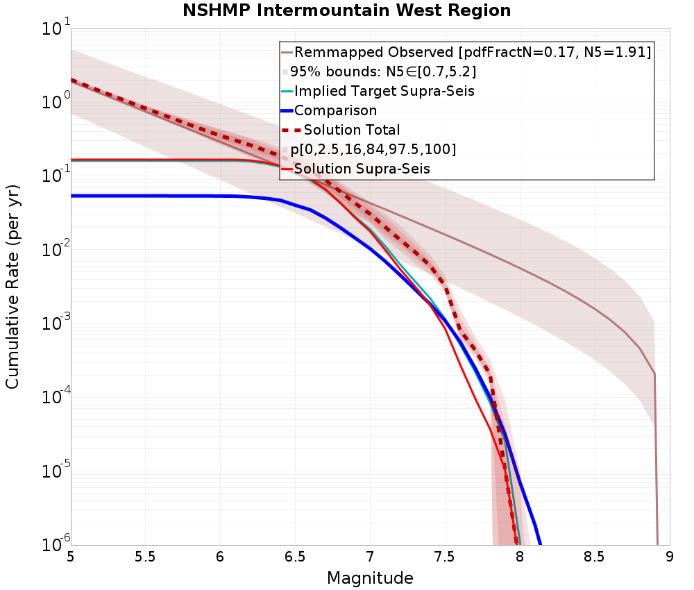 Cumulative Plot