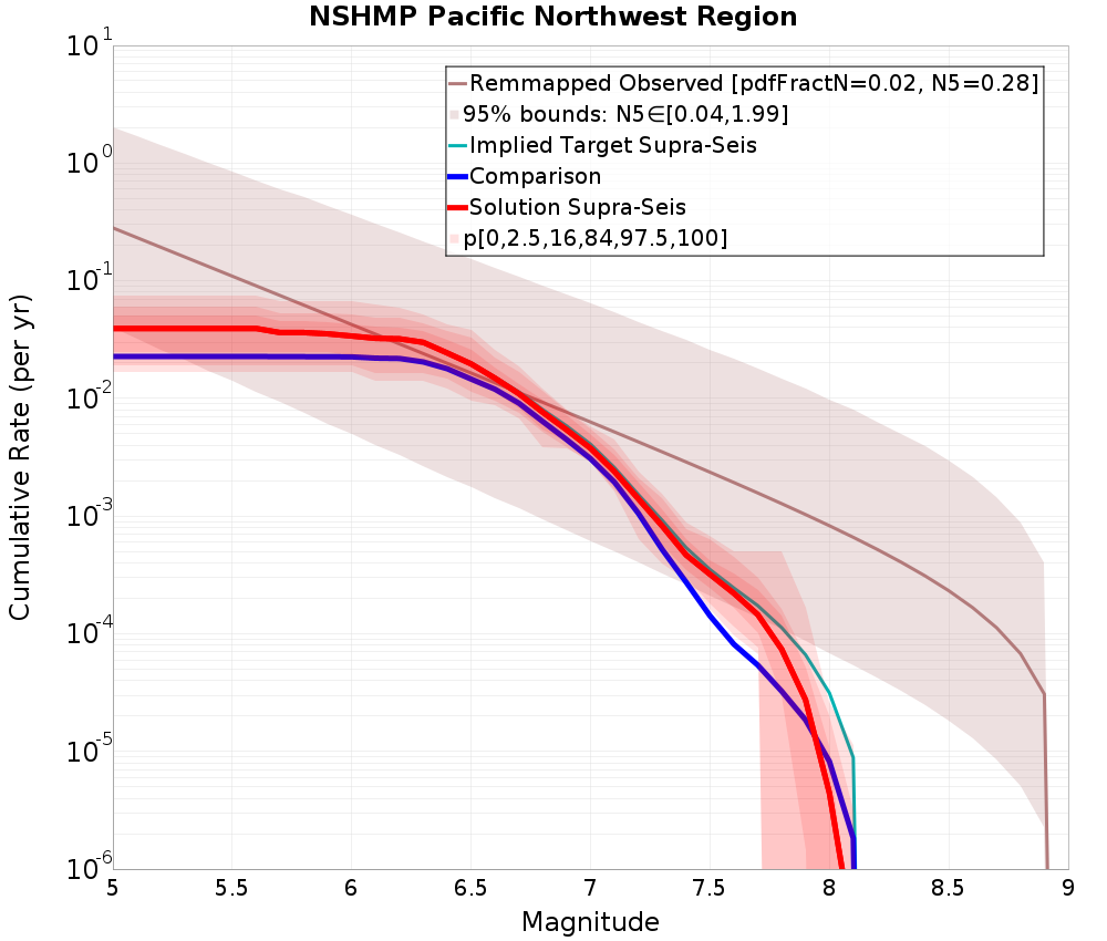 Cumulative Plot