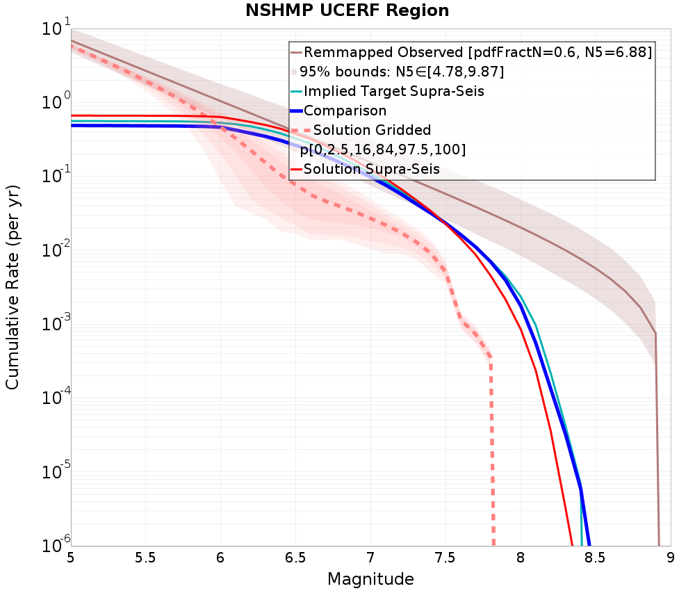 Cumulative Plot