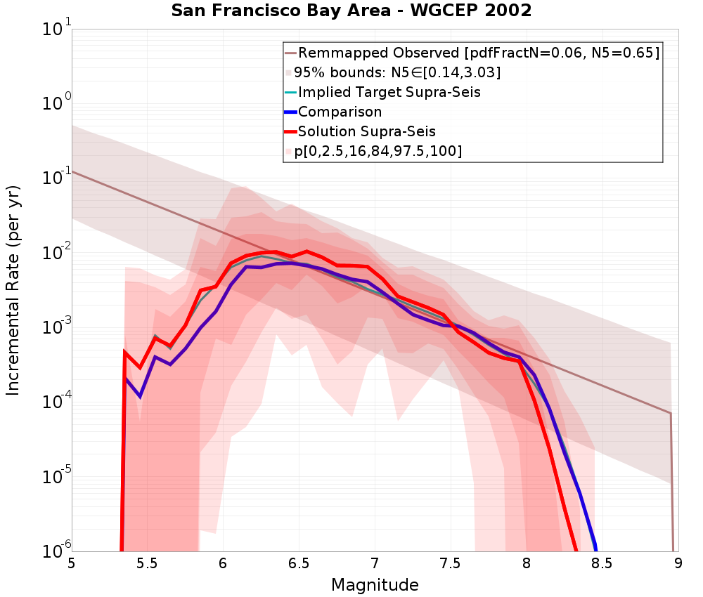 Incremental Plot
