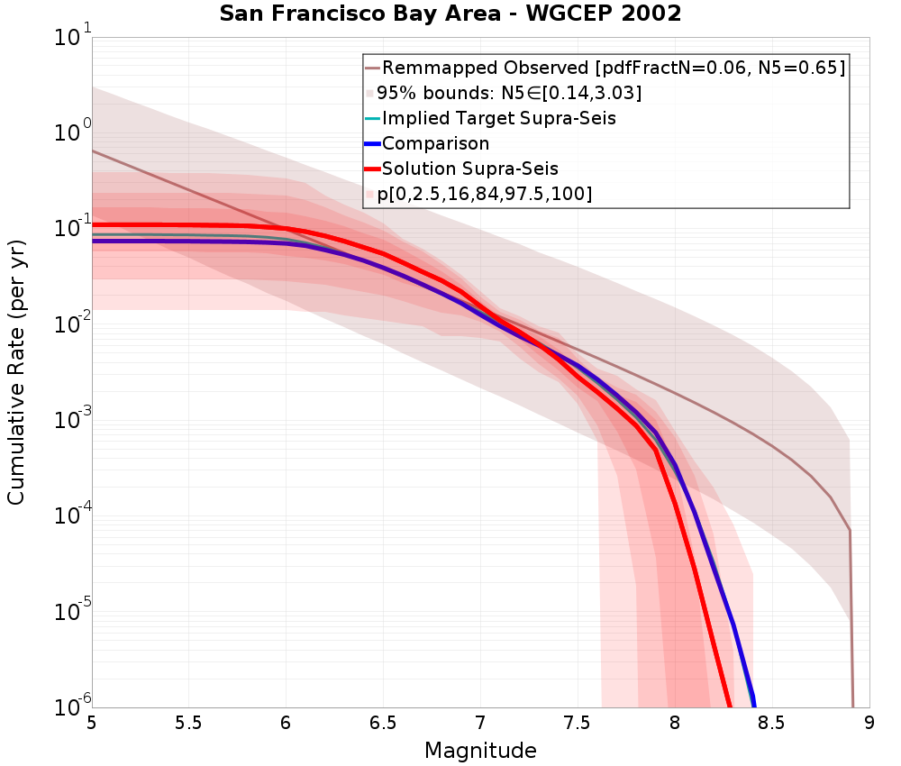 Cumulative Plot
