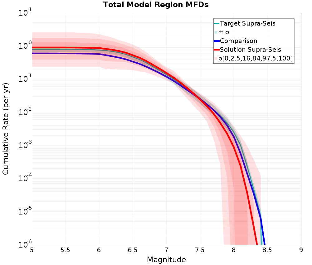 Cumulative Plot