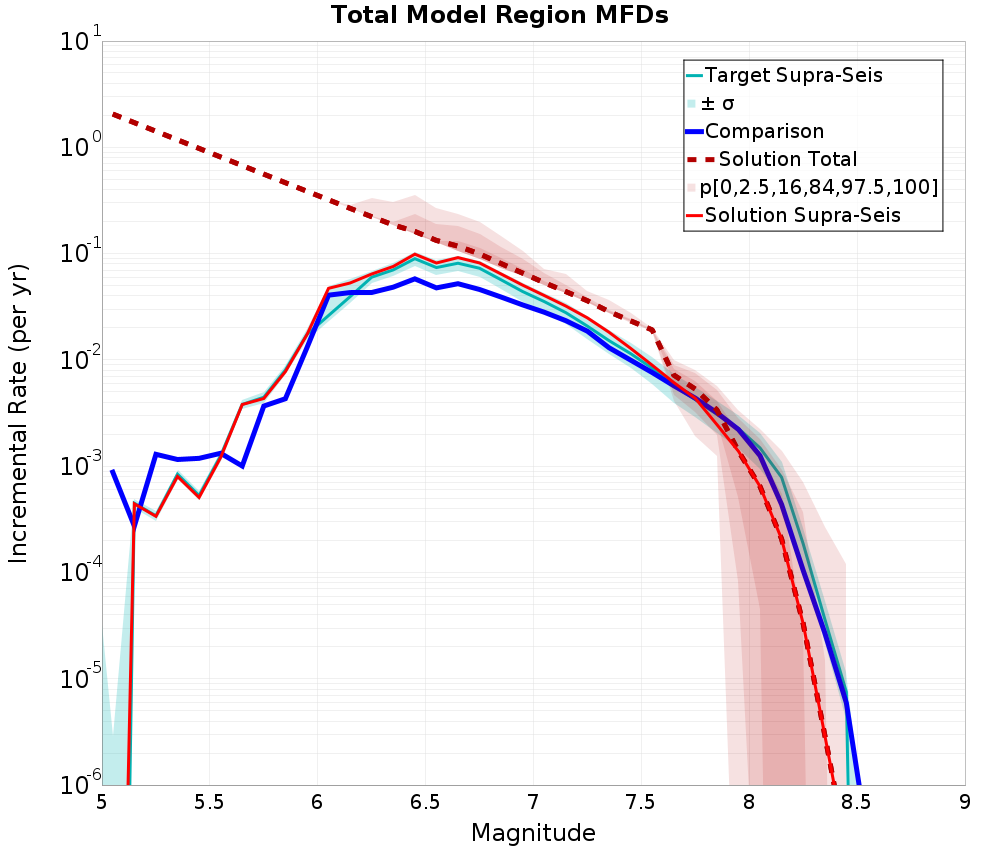 Incremental Plot