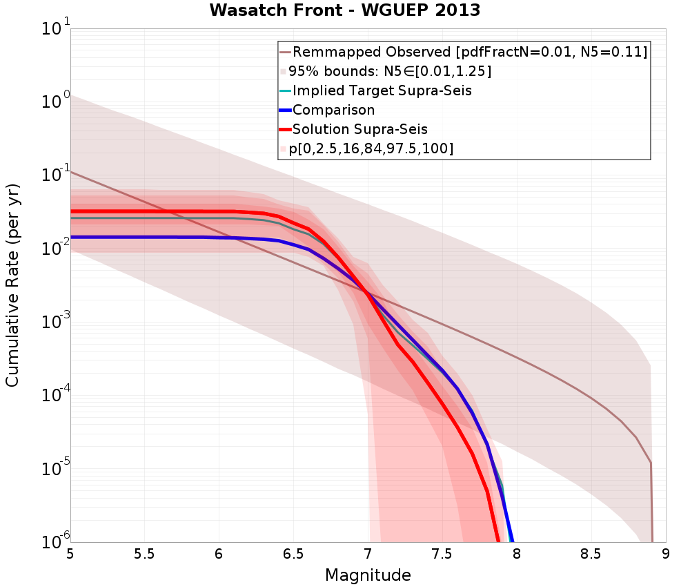 Cumulative Plot