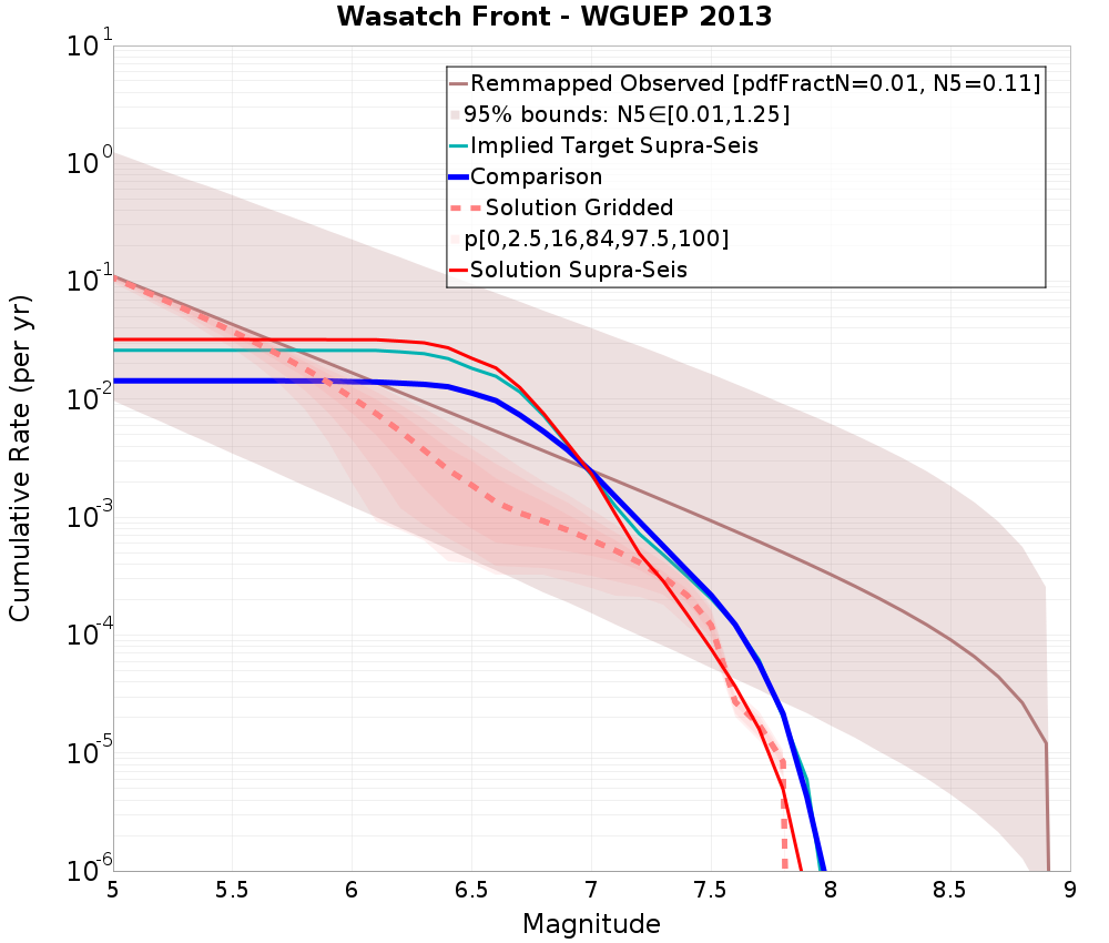 Cumulative Plot
