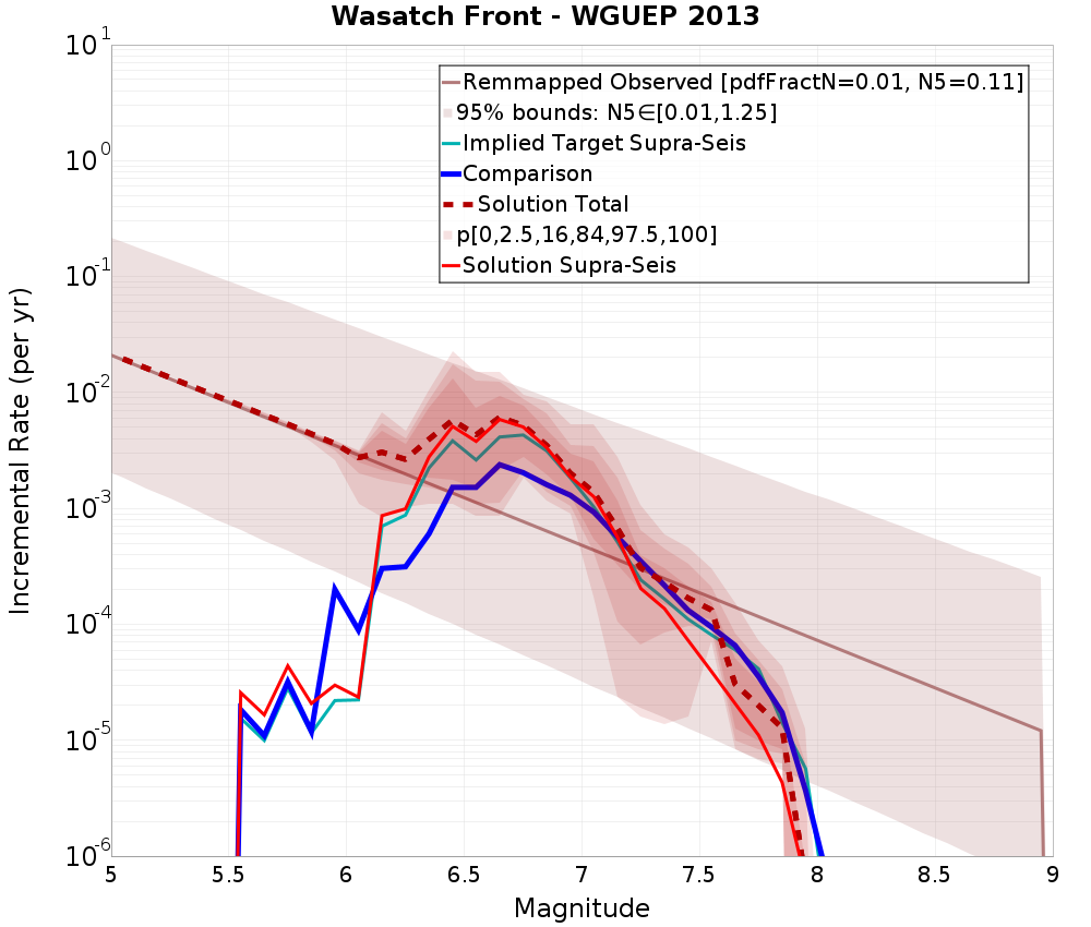 Incremental Plot