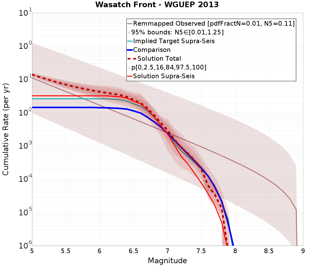 Cumulative Plot