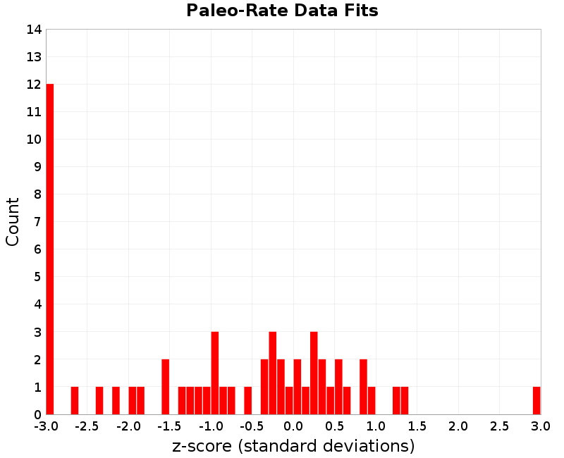 Paleo Data Fits