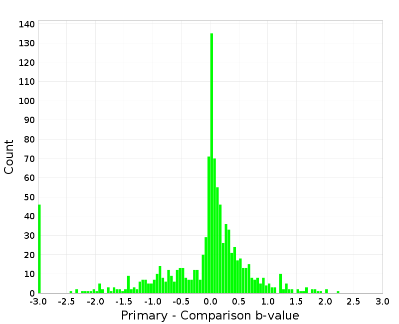 Histogram