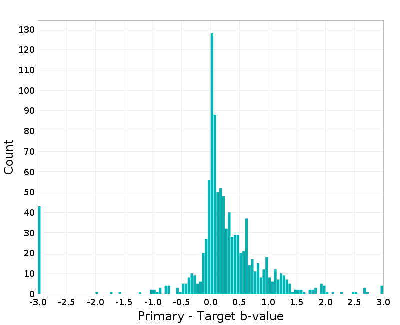 Histogram