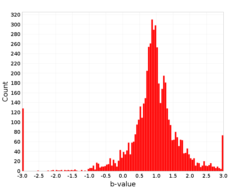 Histogram