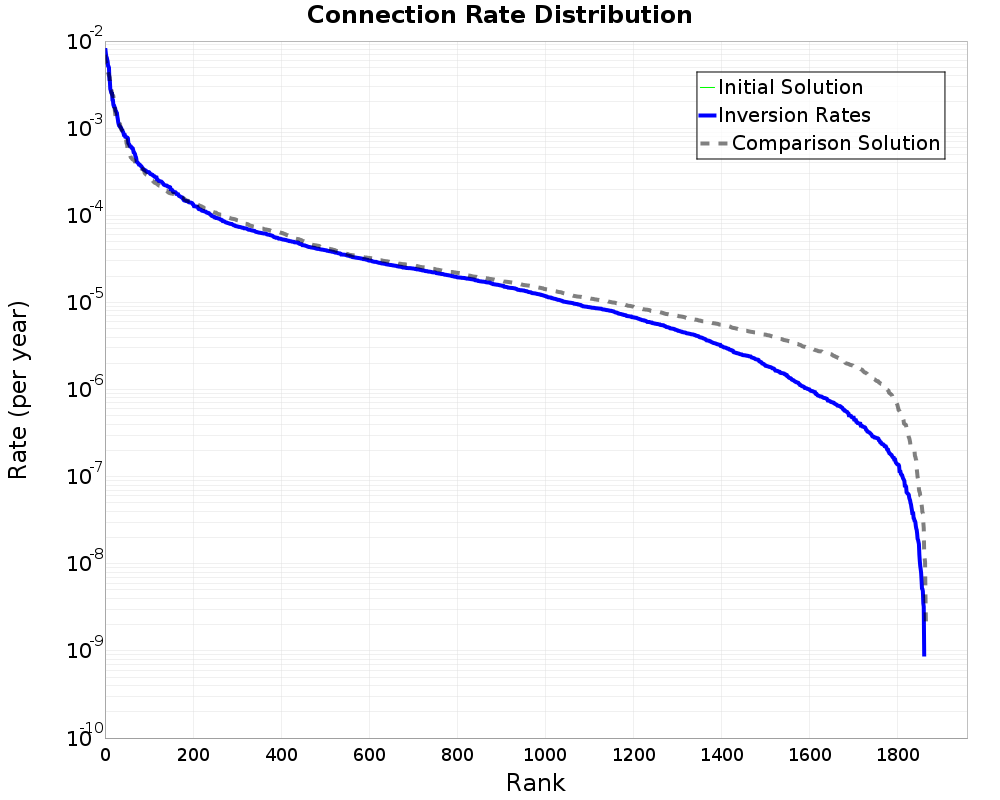 Connection Rate Distribution