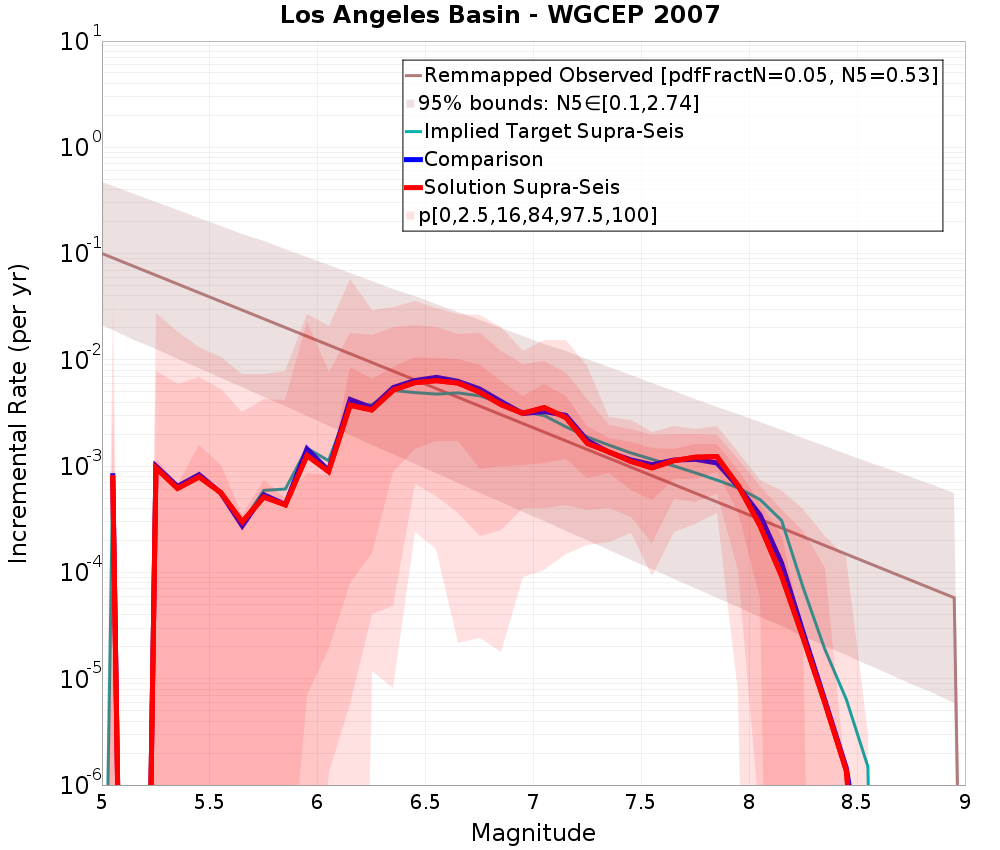 Incremental Plot