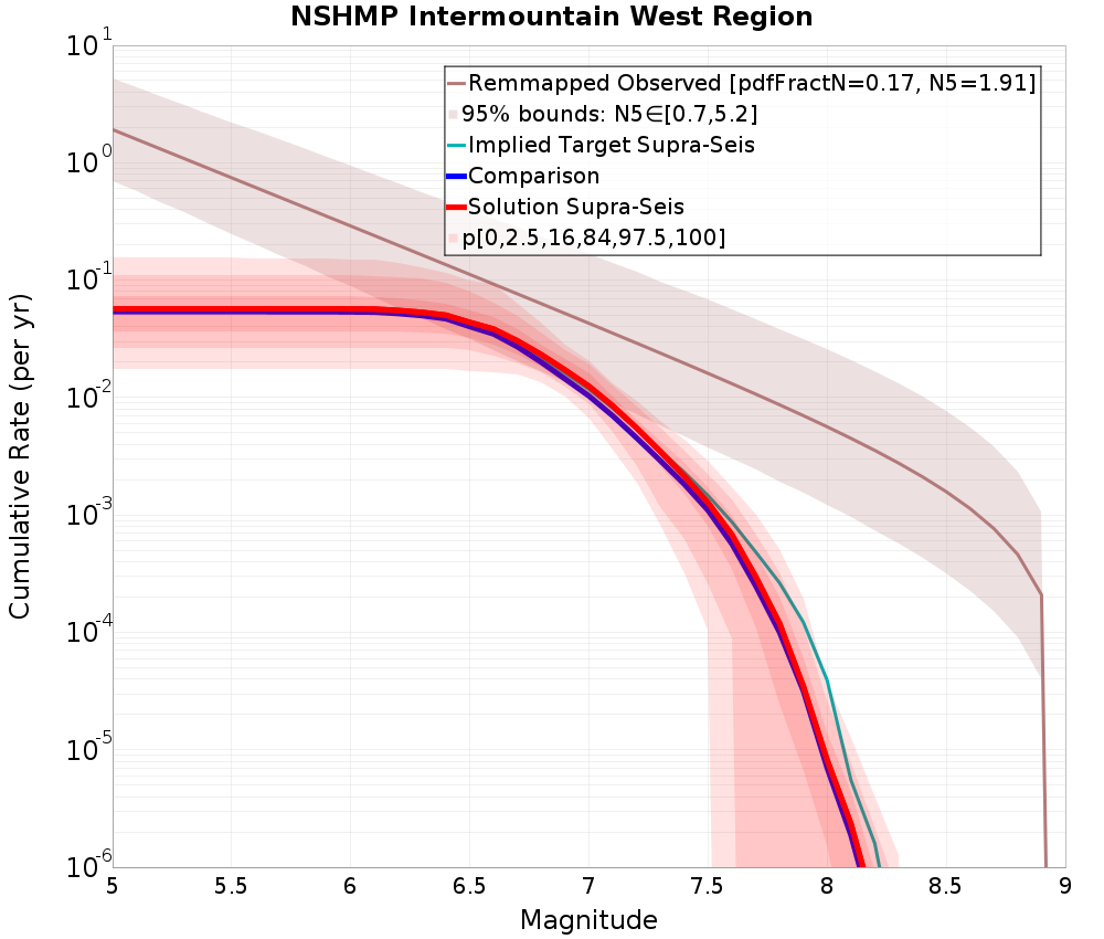 Cumulative Plot