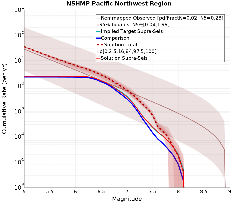 Cumulative Plot