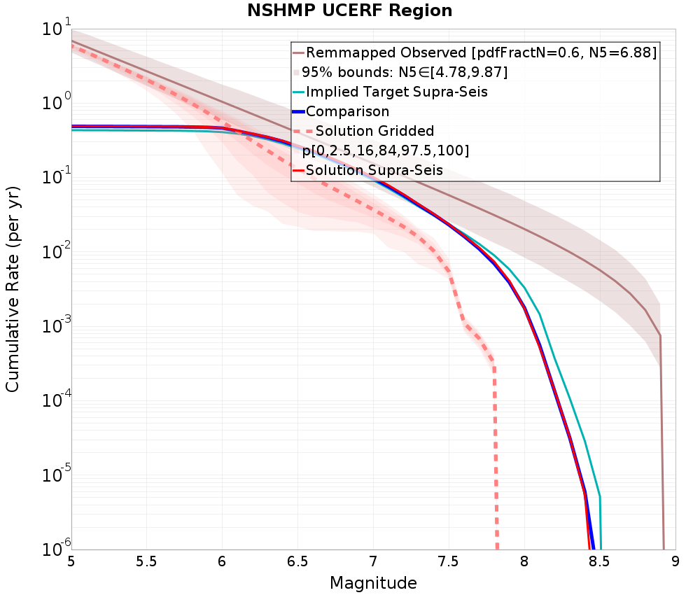 Cumulative Plot