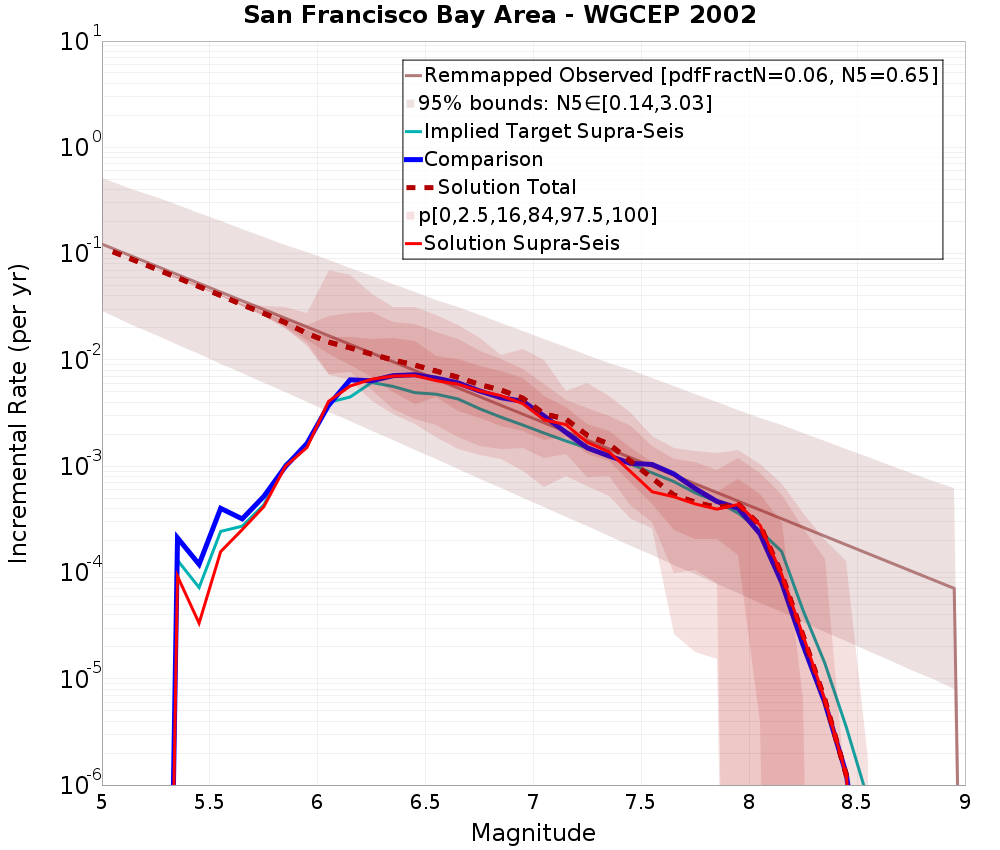 Incremental Plot