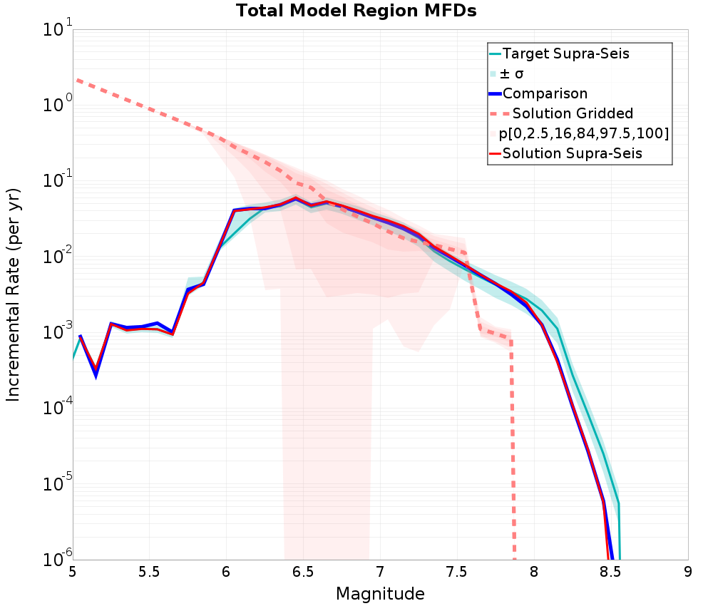 Incremental Plot