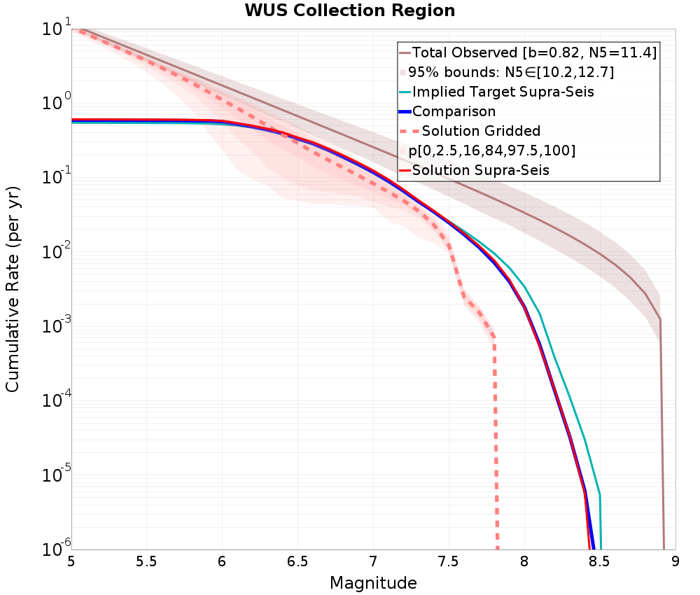 Cumulative Plot