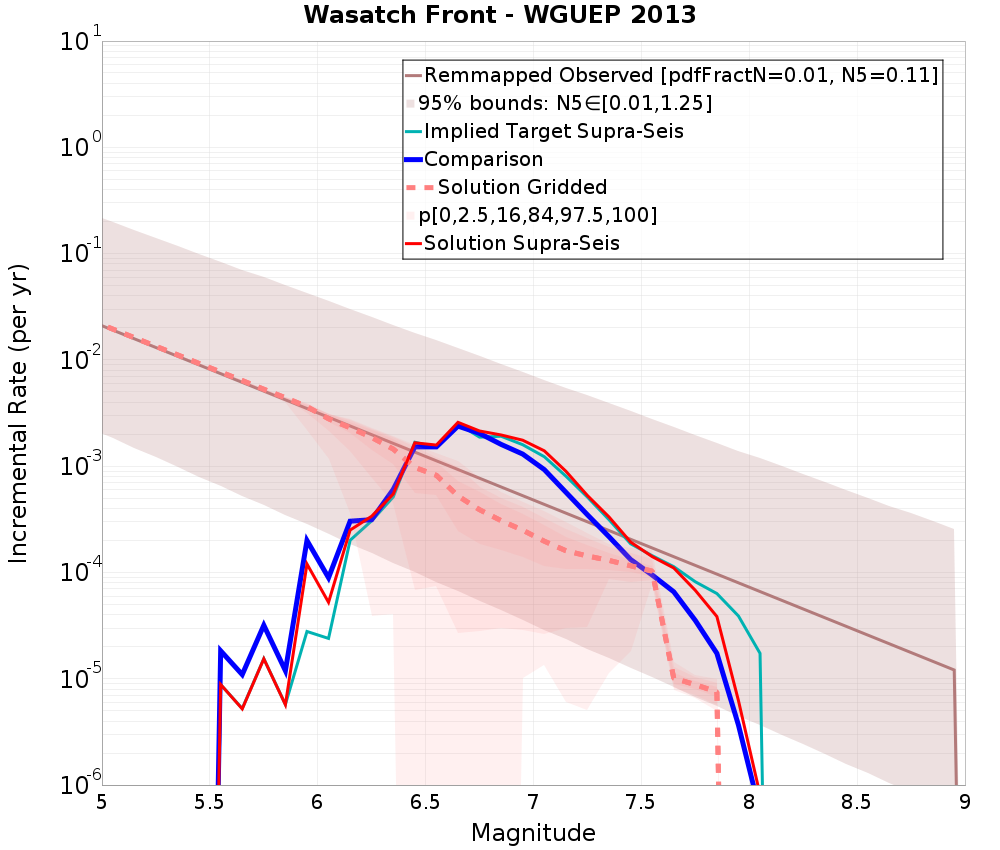 Incremental Plot