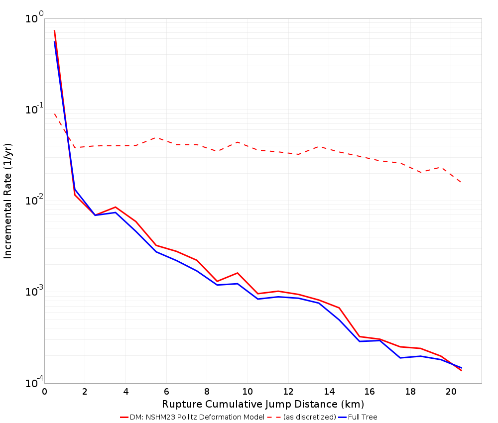 Cumulative Jump Dist Plot