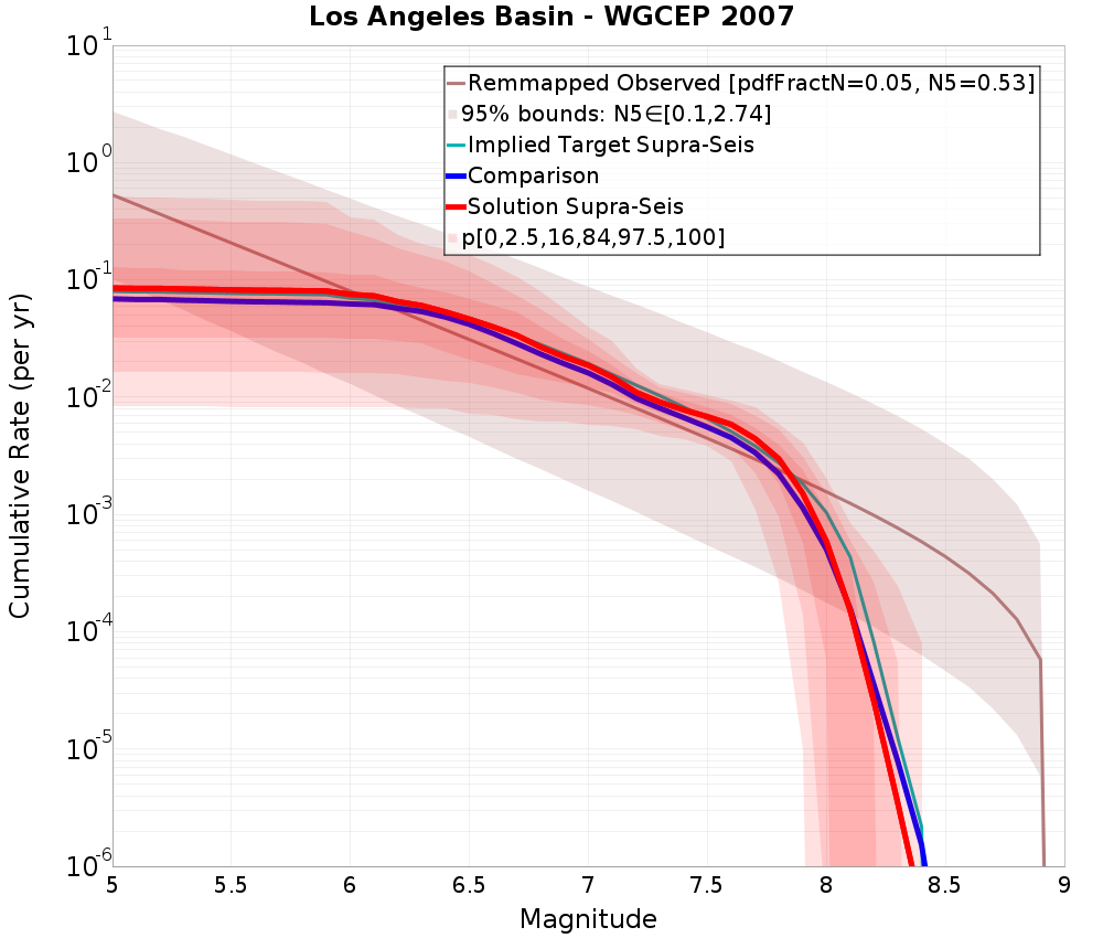 Cumulative Plot