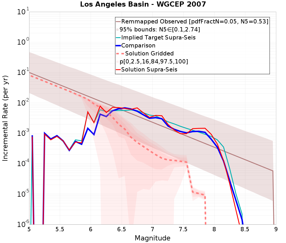 Incremental Plot