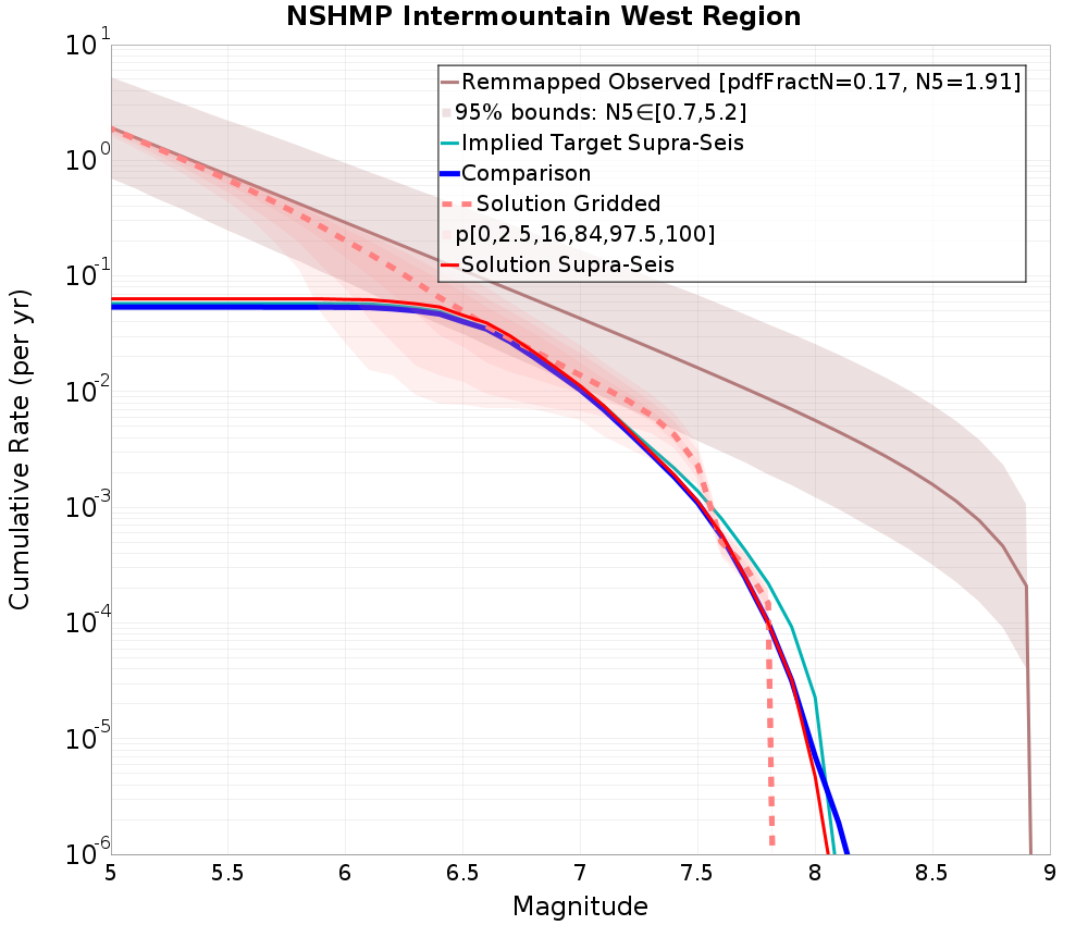 Cumulative Plot