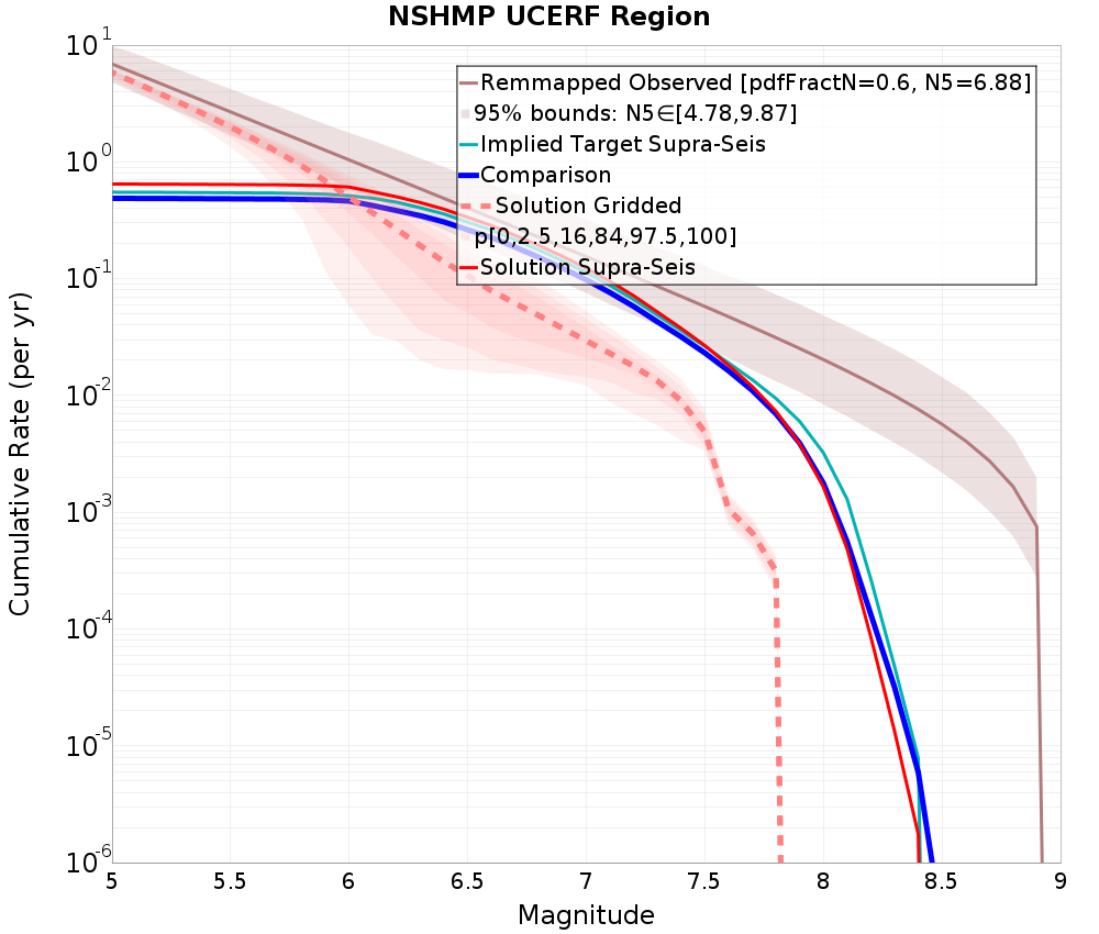 Cumulative Plot