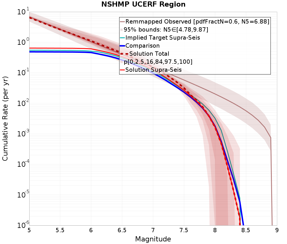 Cumulative Plot