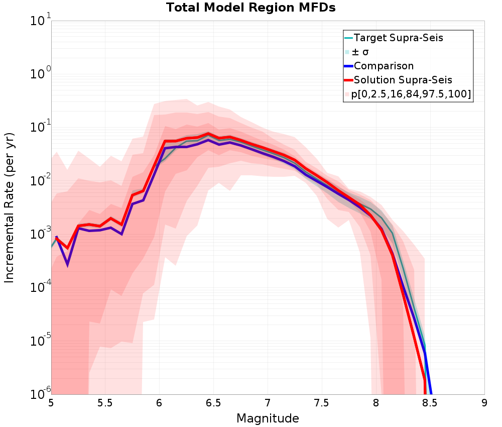 Incremental Plot