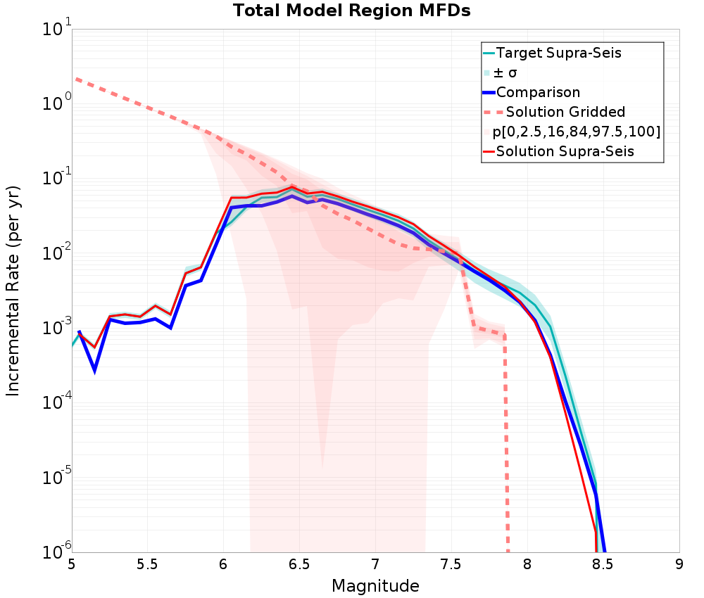 Incremental Plot