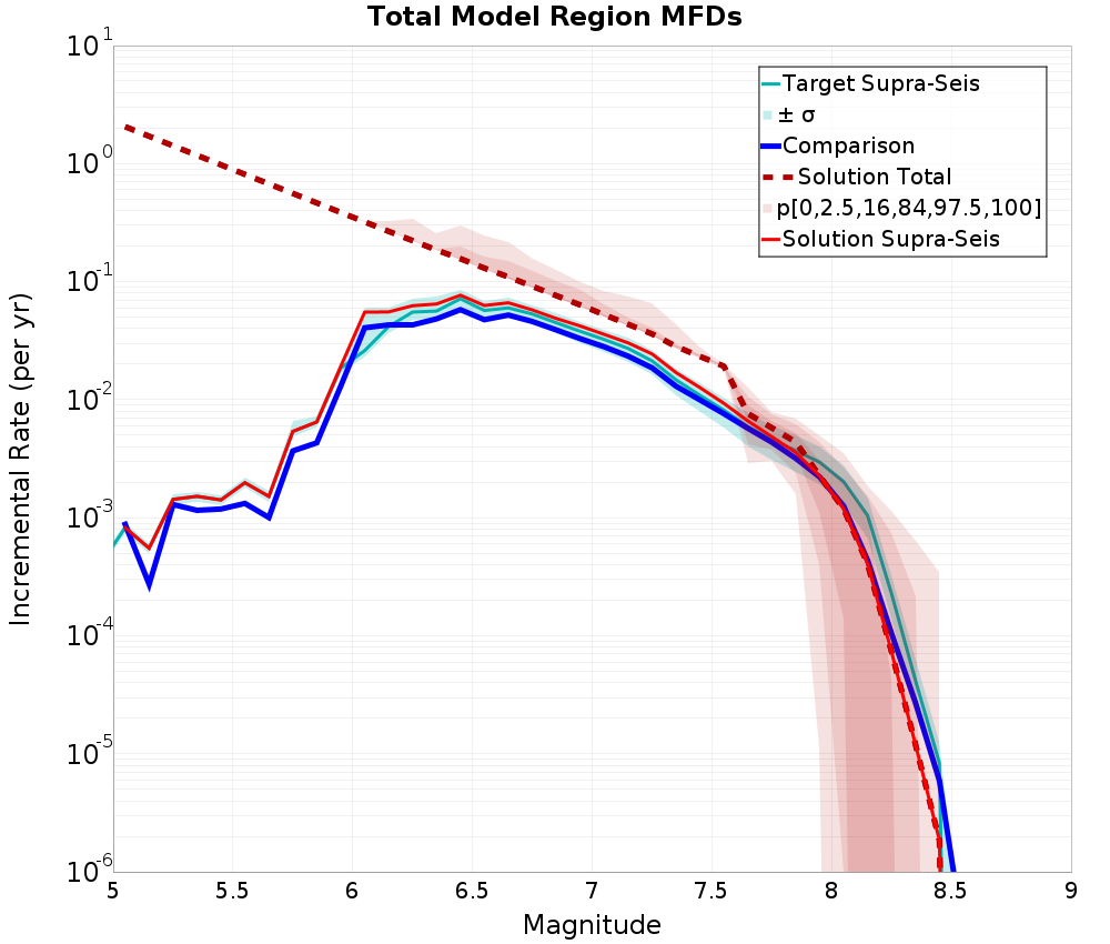 Incremental Plot