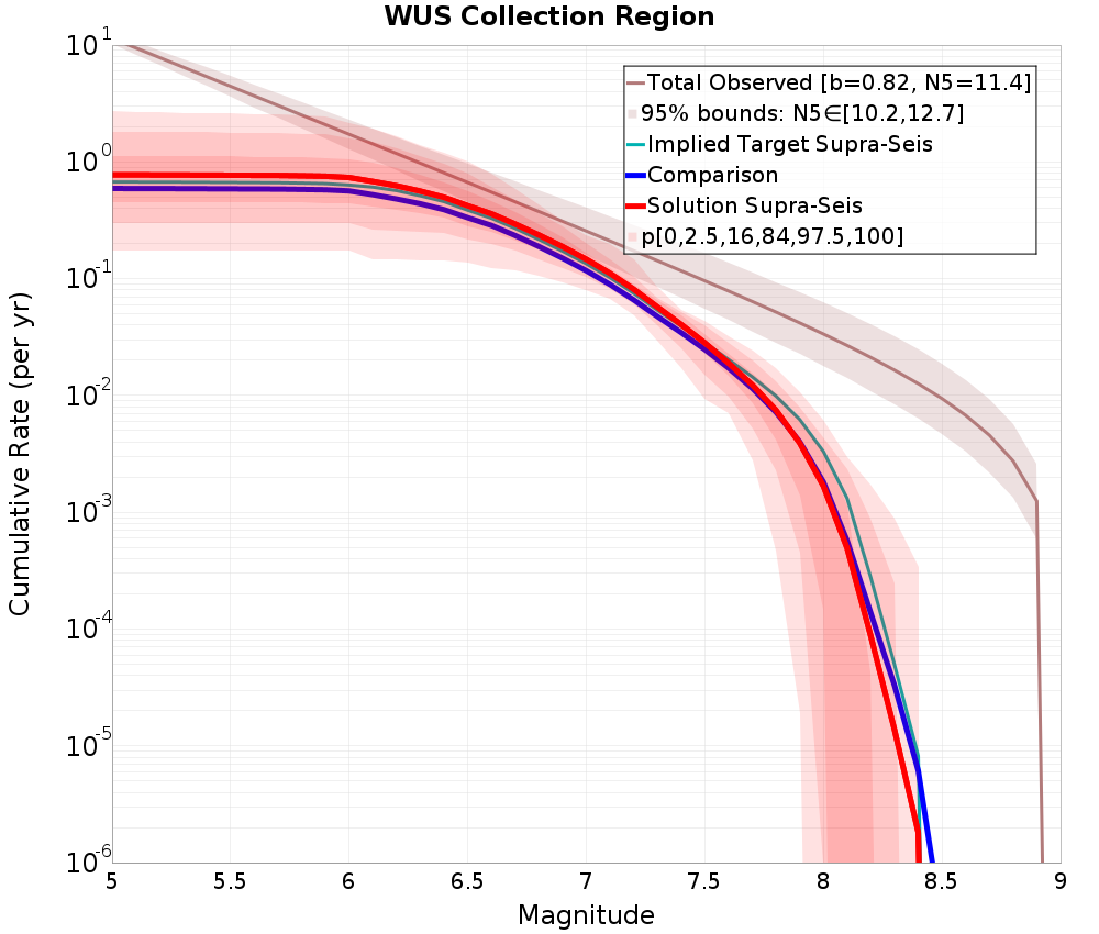 Cumulative Plot