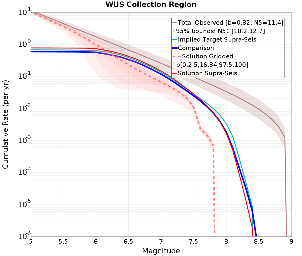 Cumulative Plot