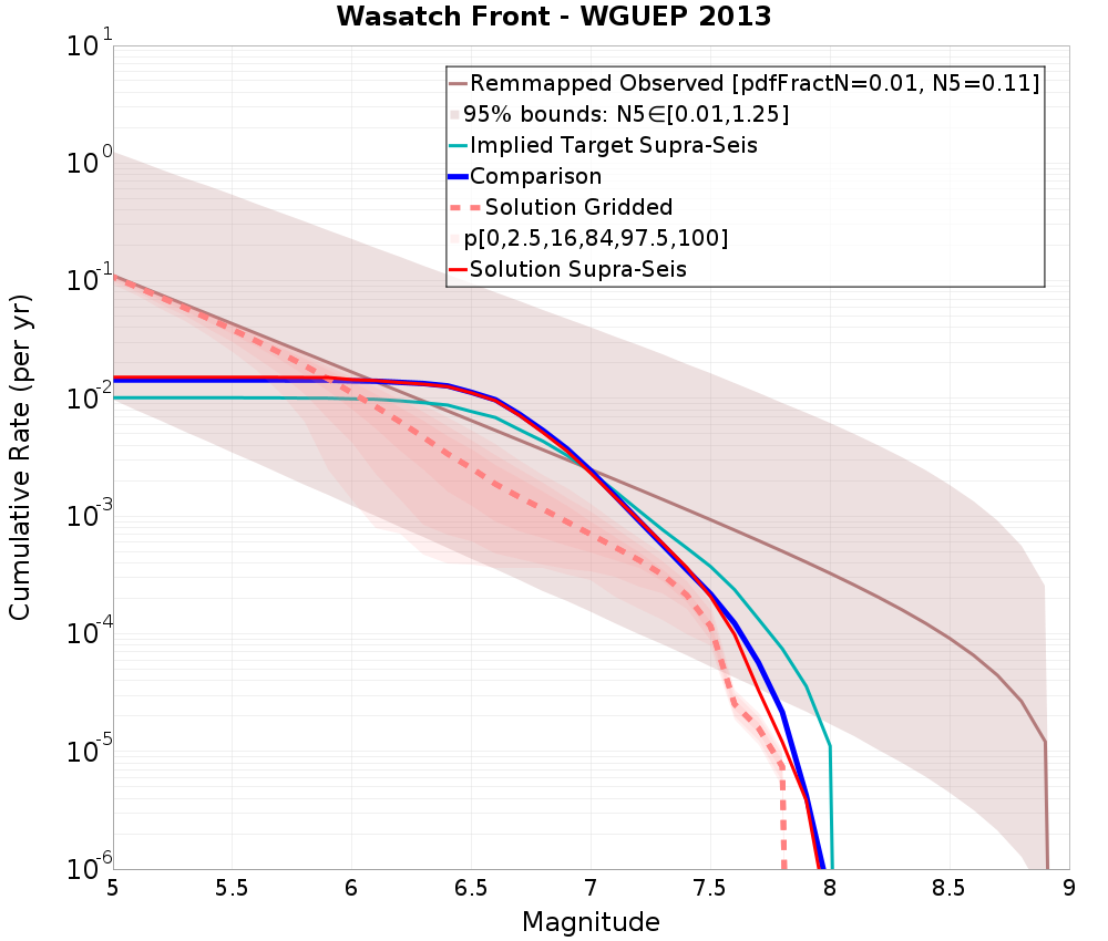 Cumulative Plot