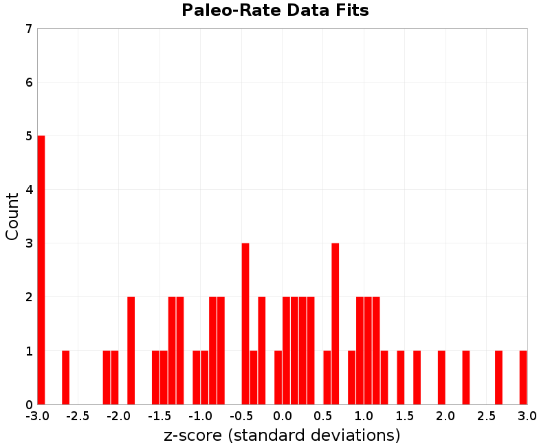 Paleo Data Fits