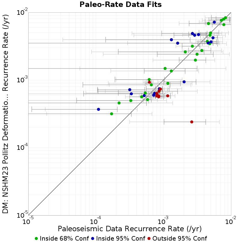 Paleo Data Comparison