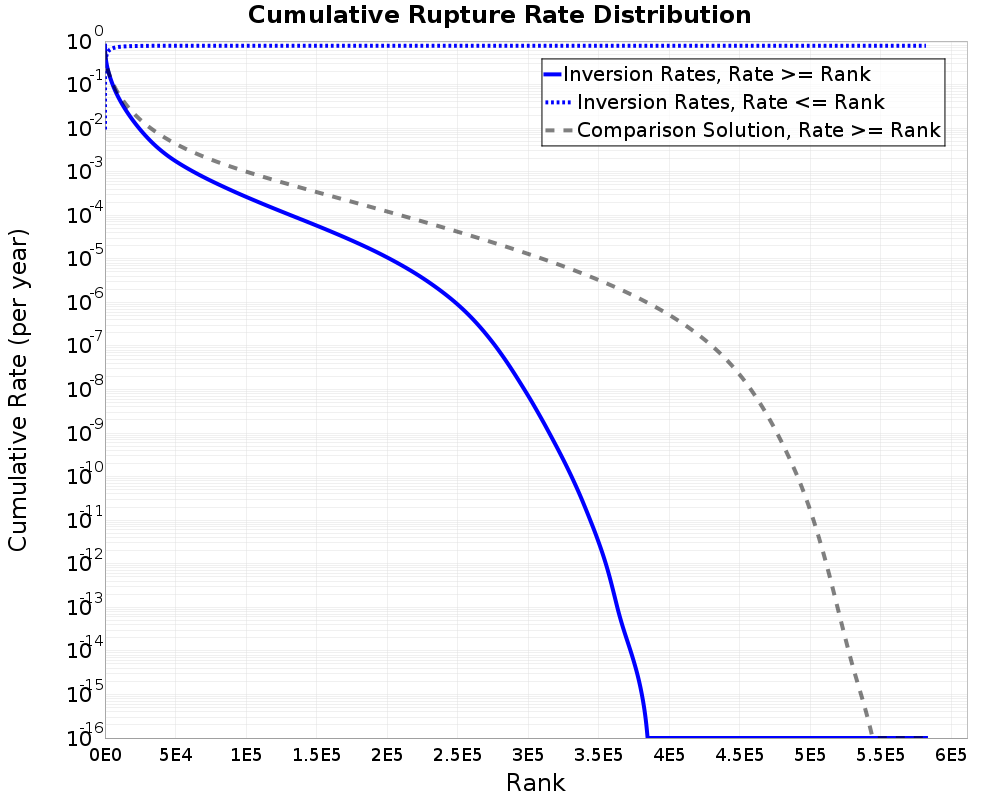 Cumulative Rate Distribution