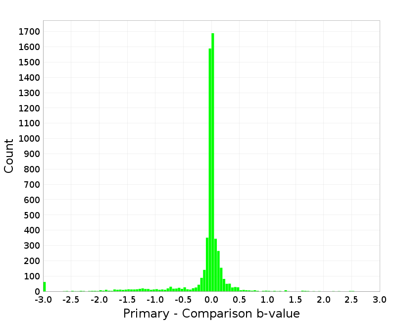 Histogram